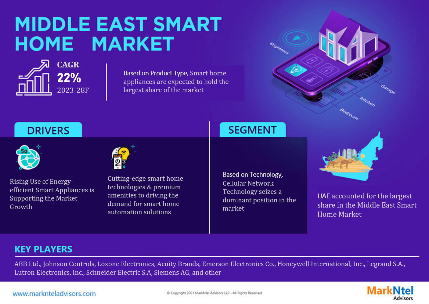 Middle East Smart Home Market Study: Players, Share, and Emerging Trends 2028