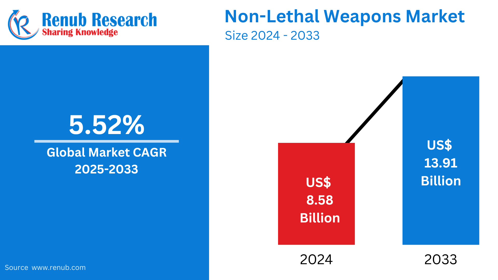 Non-Lethal Weapons Market Insights 2025-2033| Growth & Opportunity Analysis