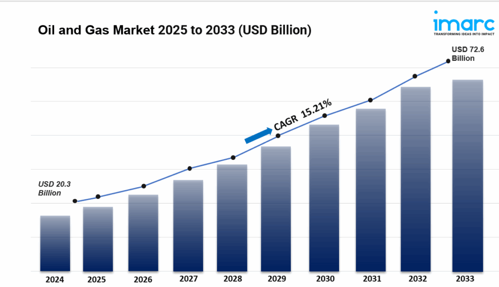 Oil and Gas Market Size, Share & Industry Outlook 2025-2033