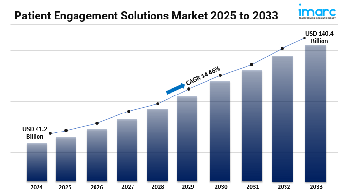 Patient Engagement Solutions Market Report 2025-33: Size, Share, Trends, Scope, Demand and Opportunity