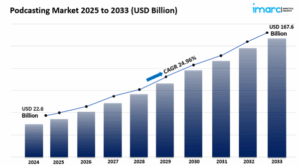 Podcasting market size