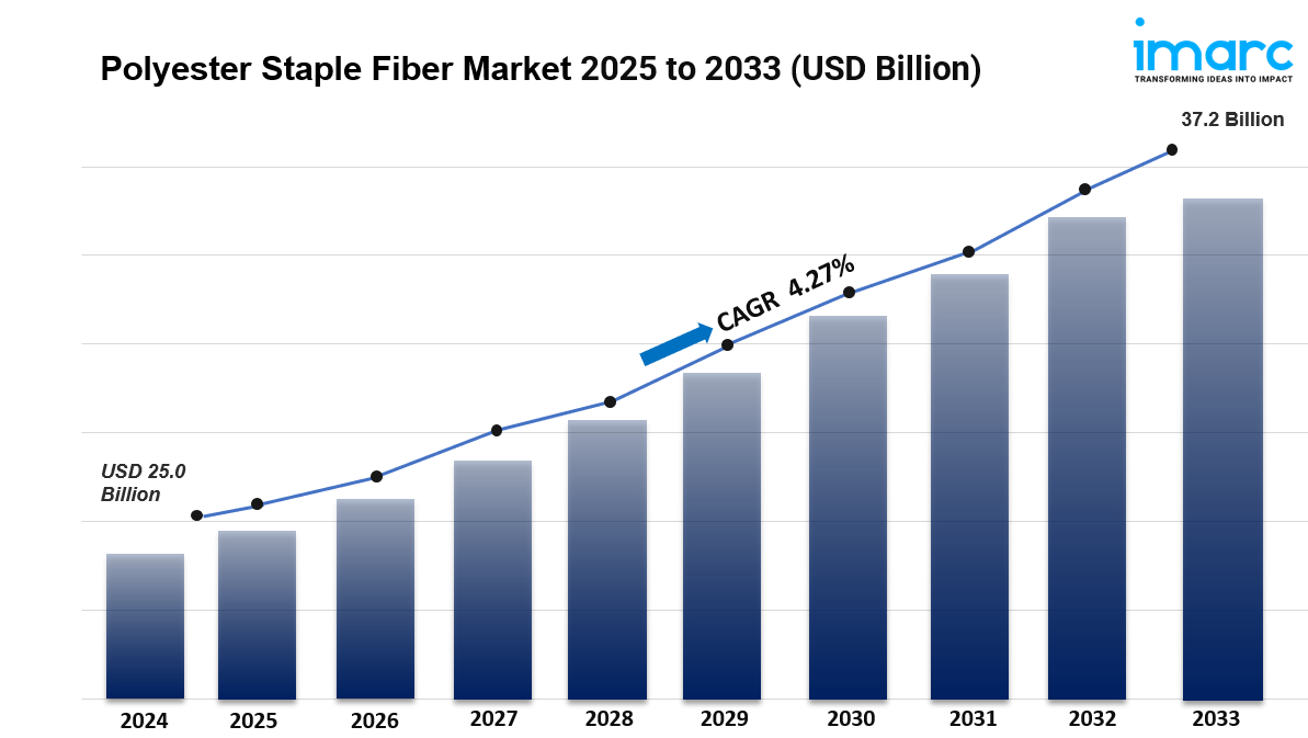 Polyester Staple Fiber Market Size, Share And Industry Analysis 2033