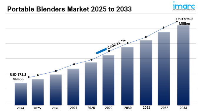 Portable Blenders Market Report 2025-2033: Scope, Trends, Growth, Demand, Analysis and Outlook