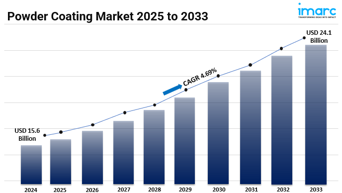 Powder Coating Market 2025-2033: Global Industry Analysis, Share, Size, Growth and Forecast