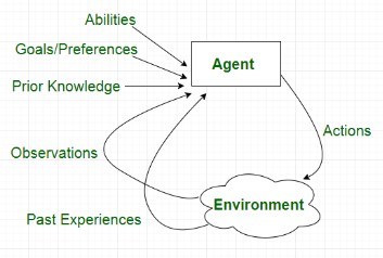 Understanding Agents in Artificial Intelligence: A Deep Dive