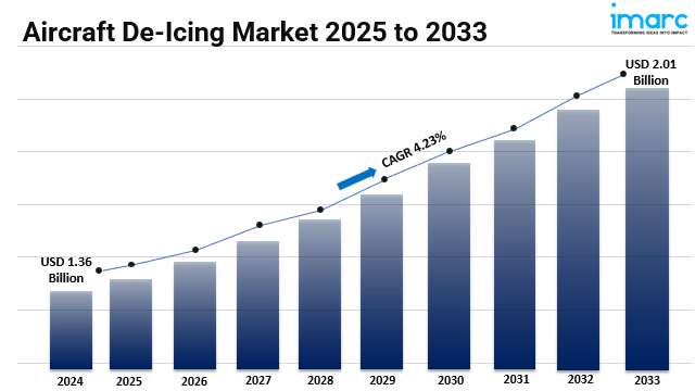 Aircraft De-Icing Market Report 2025-2033: Scope, Share, Size, Outlook, Forecast and Analysis