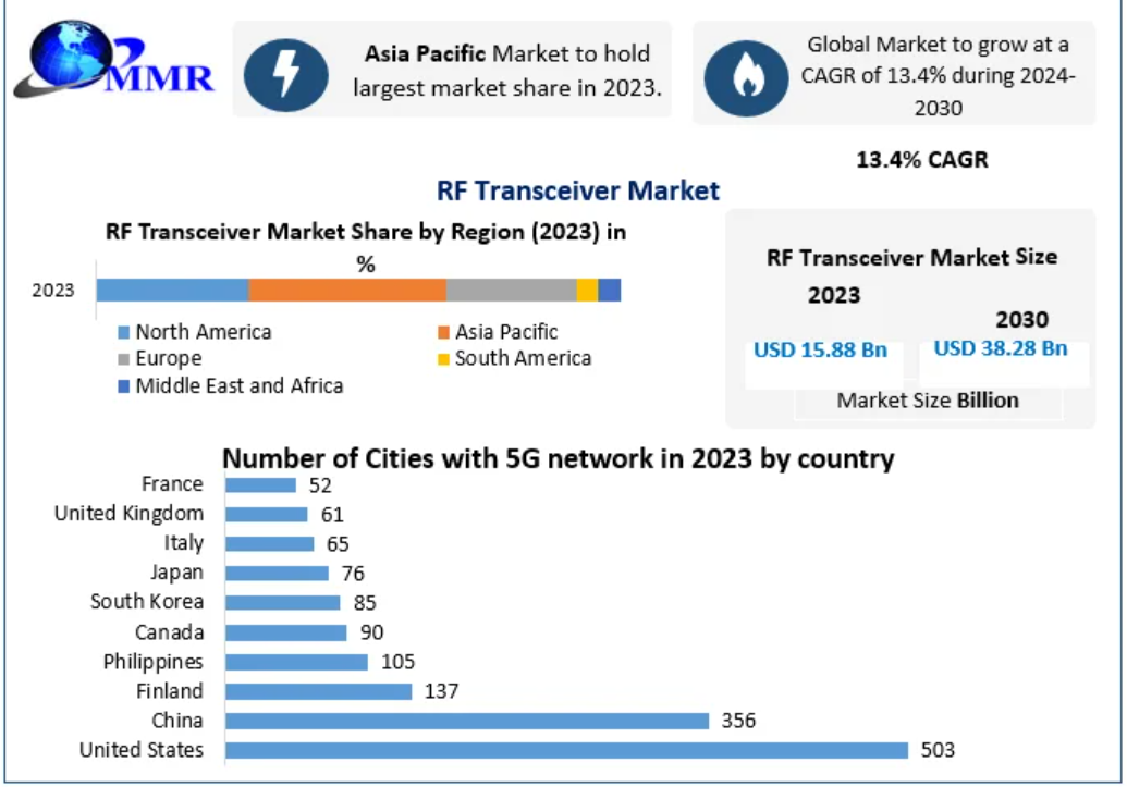 RF Transceiver Market Competitive Intelligence: Leading Manufacturers, Technologies, and Regional Trends