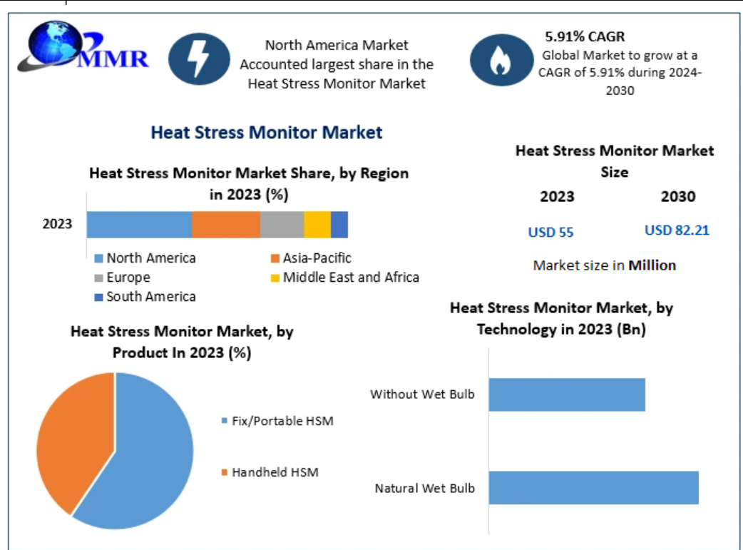 Heat Stress Monitor Market Outlook 2025–2032: Growth Driven by Workplace Safety Standards