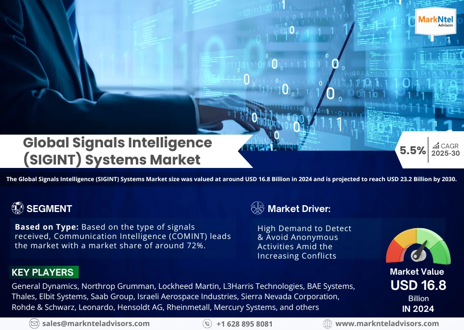 Signals Intelligence (SIGINT) Systems Industry Growth Trends and Competitive Analysis 2030