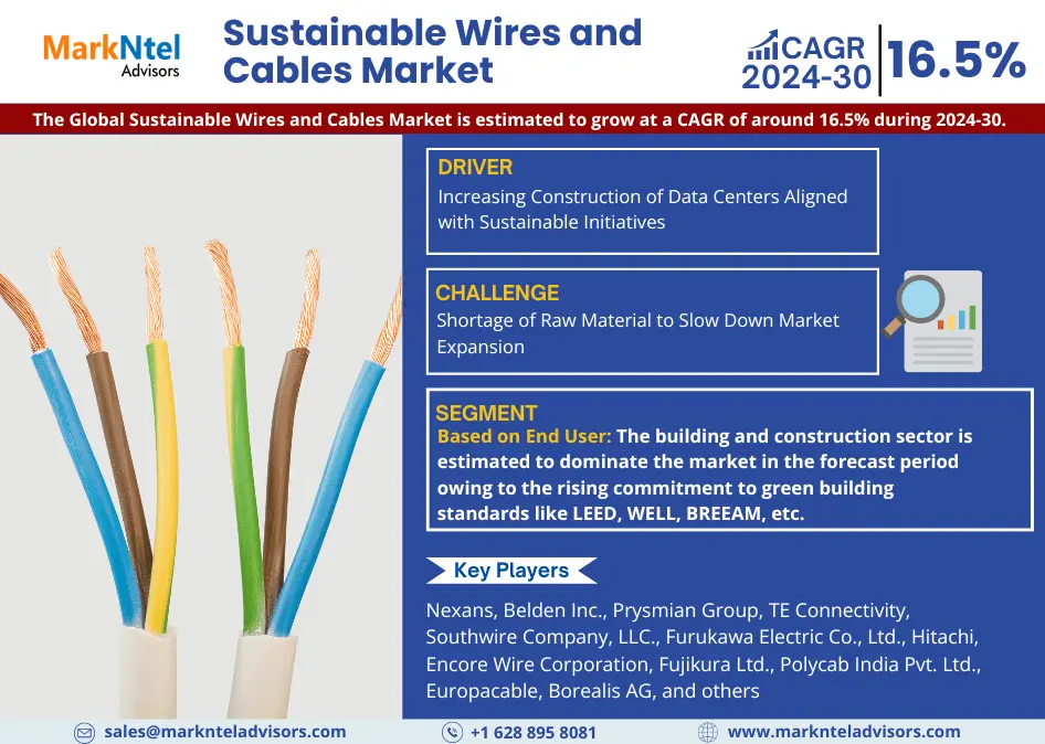 Sustainable Wires and Cables Industry Growth Trends and Competitive Analysis 2030