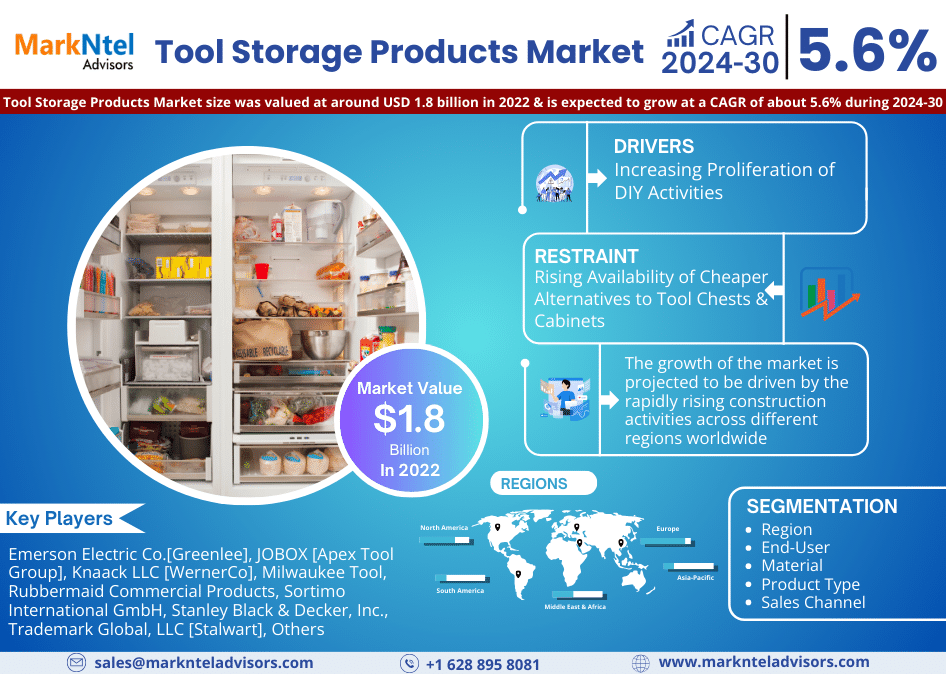Tool Storage Products Industry Growth Trends and Competitive Analysis 2030