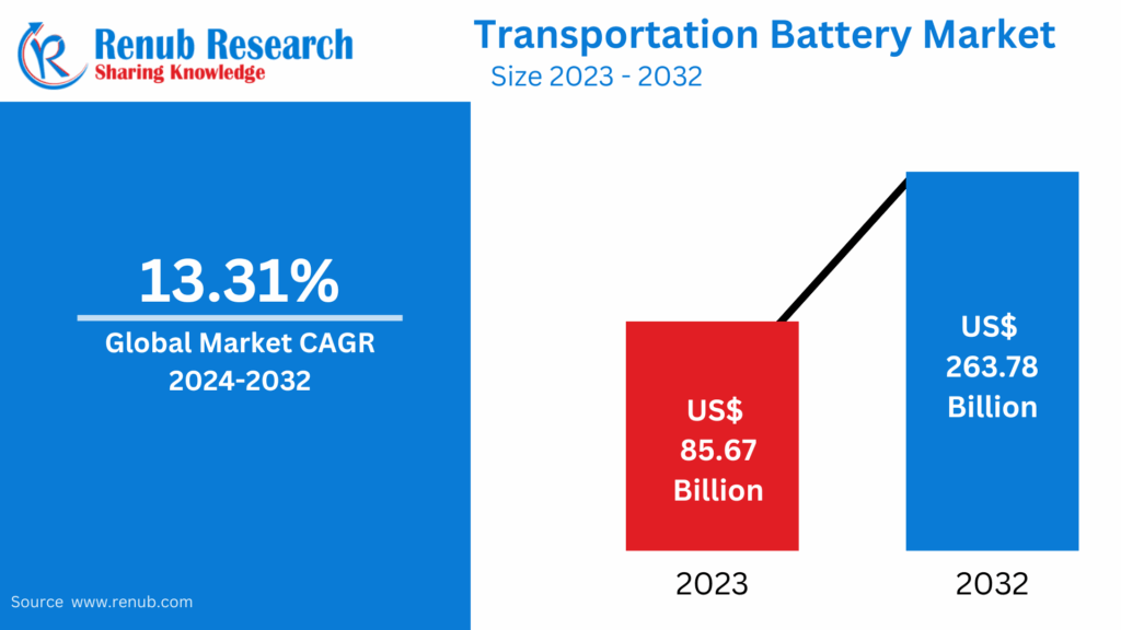 Transportation Battery Market Insights 2025-2033| Growth & Opportunity Analysis