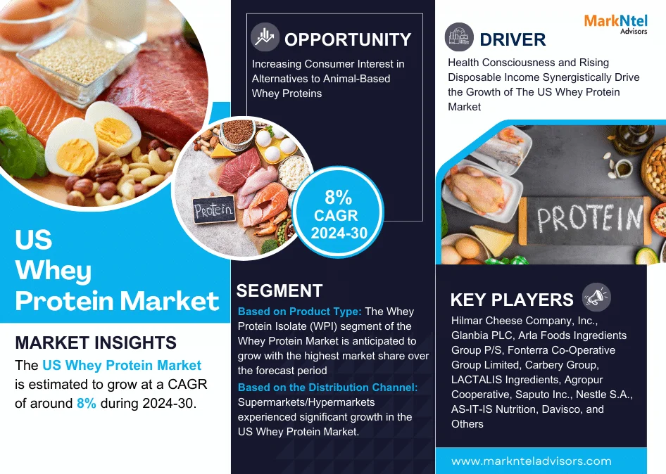 US Whey Protein Market Intelligence: Trends, Players, and Forecasts 2030