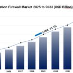 Web Application Firewall Market Statistical Spotlight: Segmentation, Outlook, and Overview for Business Growth | 2025-2033