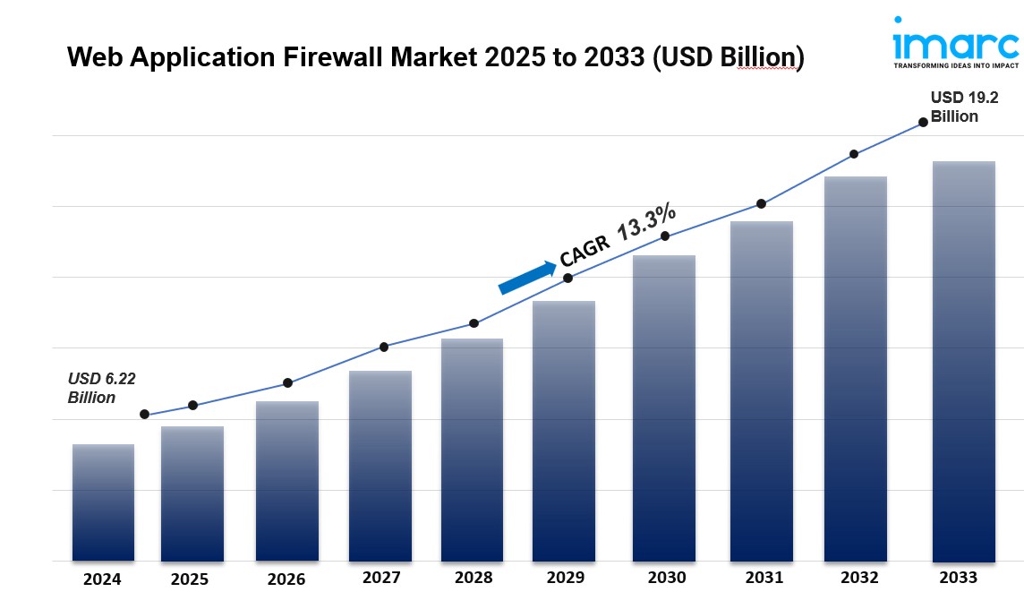 Web Application Firewall Market Statistical Spotlight: Segmentation, Outlook, and Overview for Business Growth | 2025-2033