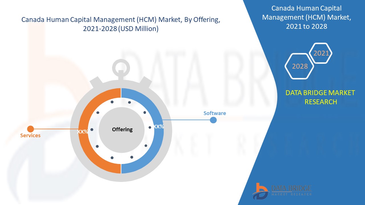 Transforming Workforce Strategies: An In-Depth Analysis of the Canada Human Capital Management (HCM) Market