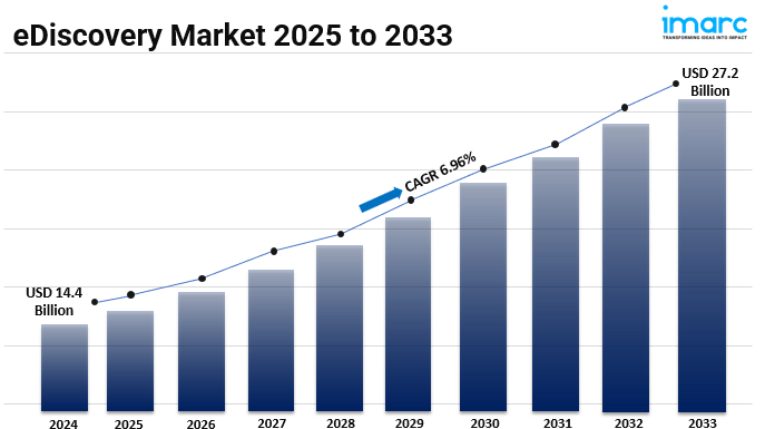 eDiscovery Market Report 2025-2033: Size, Scope, Growth, Price Trends and Forecast