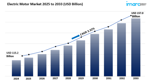 Electric Motor Market Size, Share Growth And Analysis