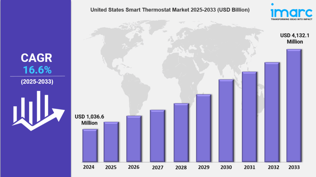 United States Smart Thermostat Market Trends, Growth & Forecast 2025-2033